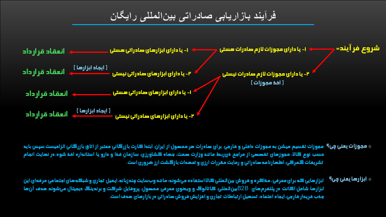 بازاریابی رایگان صادرات